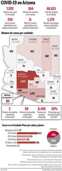 Pasan de 7,000 los casos de coronavirus en Arizona, con más de 300 muertes