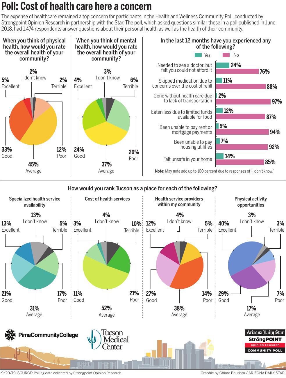 Poll: Cost of health care here a concern