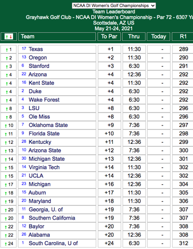 052221-womensgolf_teamscores