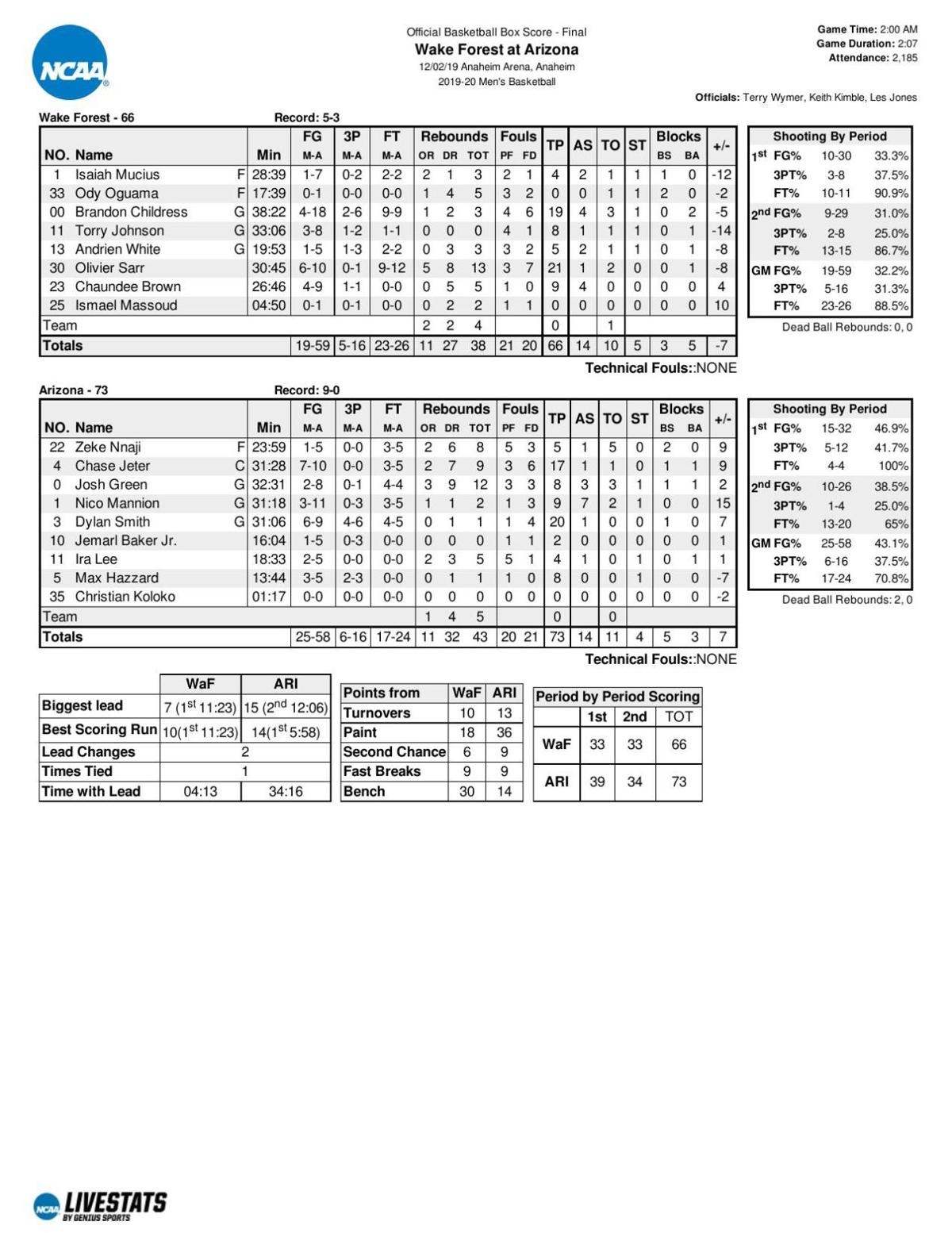 Arizona-Wake Forest box score