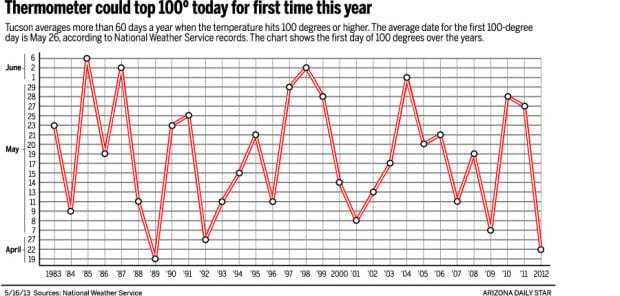 100 degree heat chart