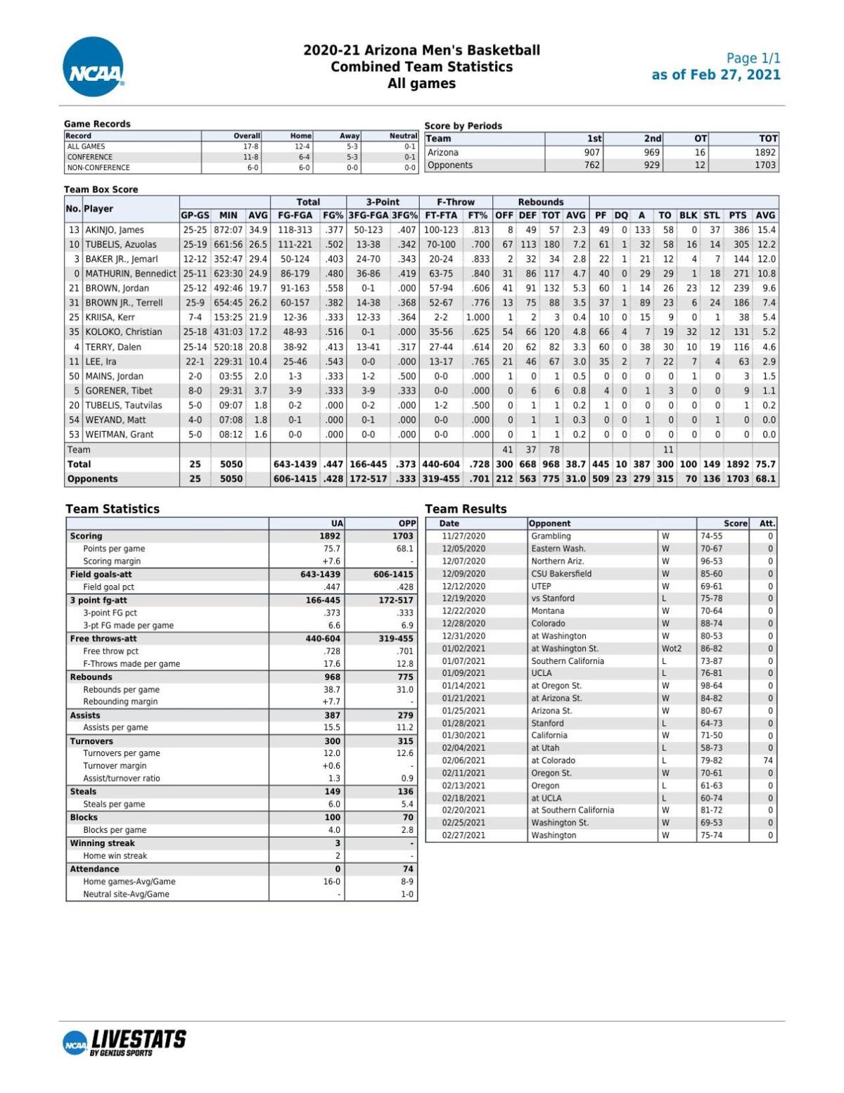 UA stats through 2/27/21