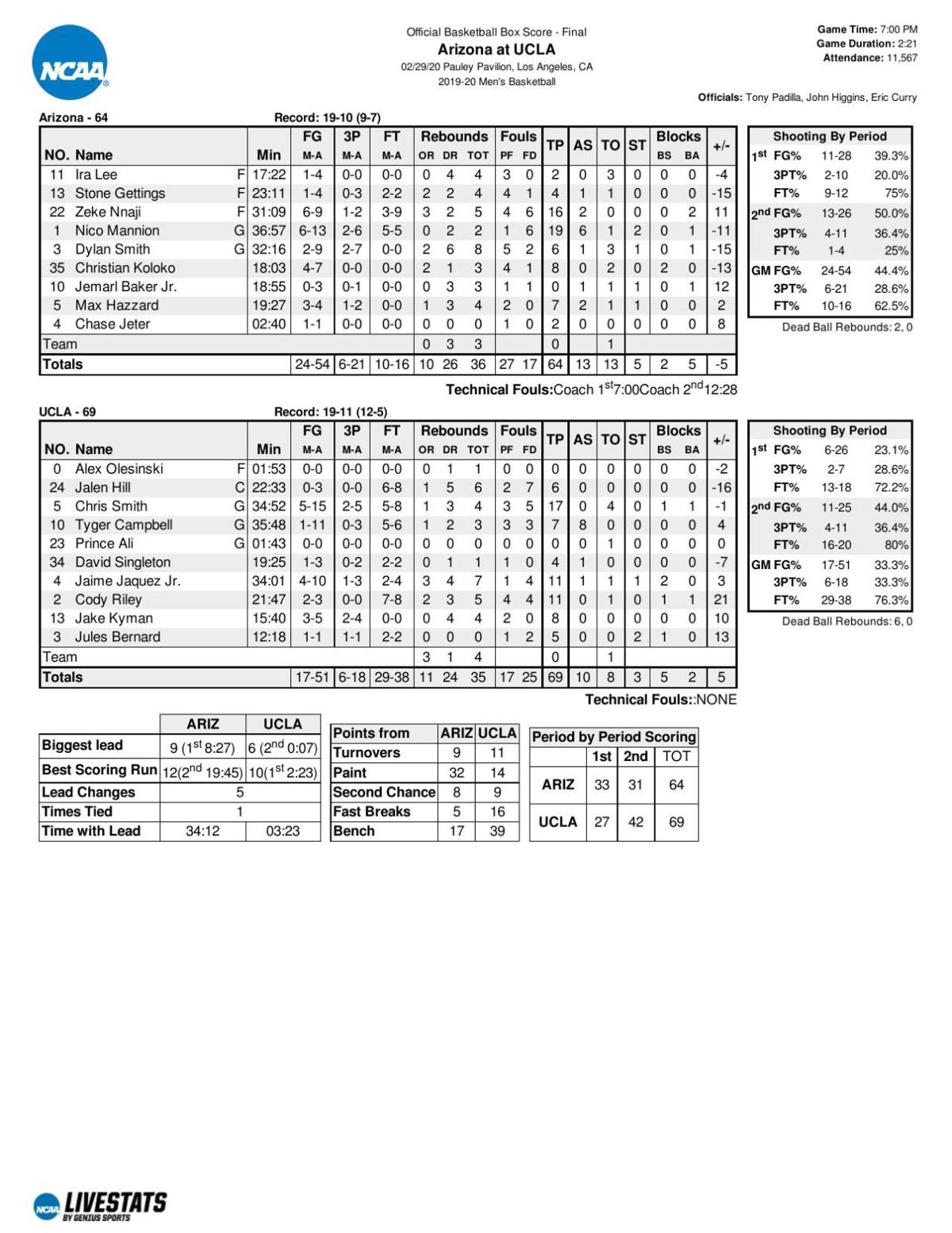 UAUCLA box score