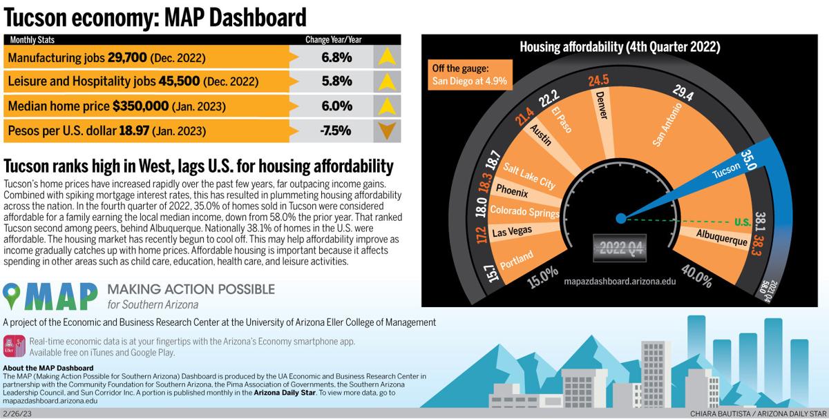 MAP Dashboard: Tucson housing affordability