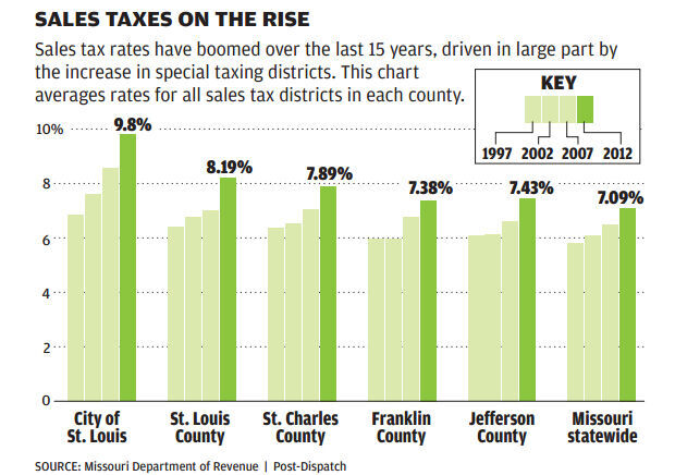 Sales tax on the rise