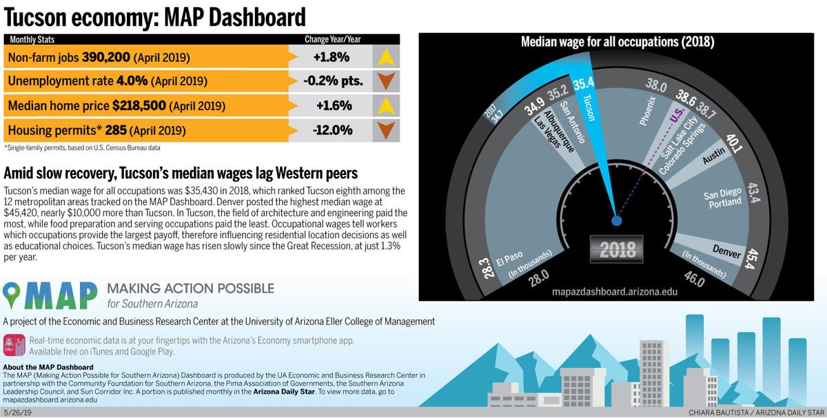 Tucson economy: Median wages lag Western peers