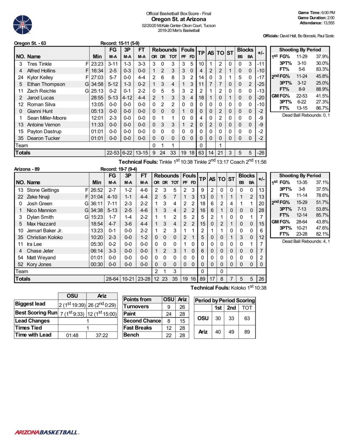 ArizonaOSU box score