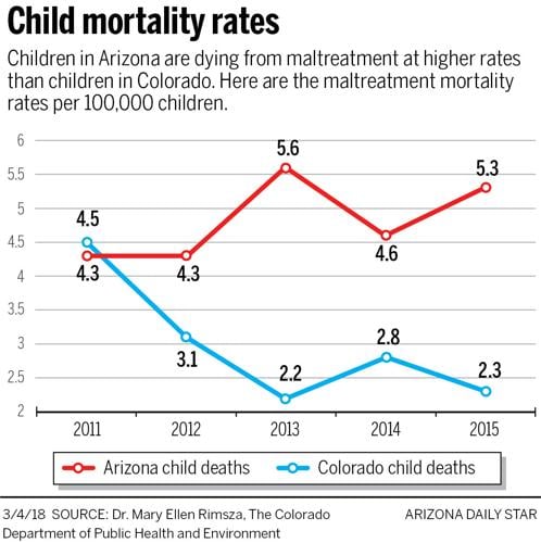 Foster Care graphic: Child mortality rates