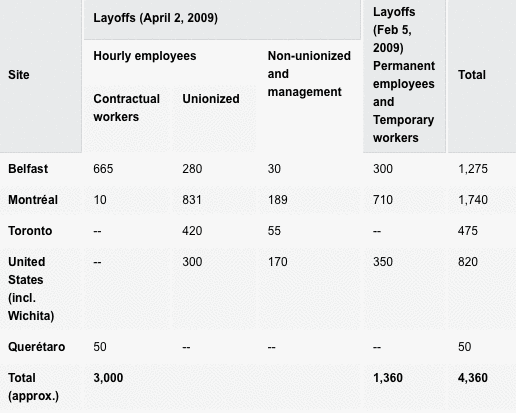 Bombardier to cut 10% of work force, mostly outside U.S.  