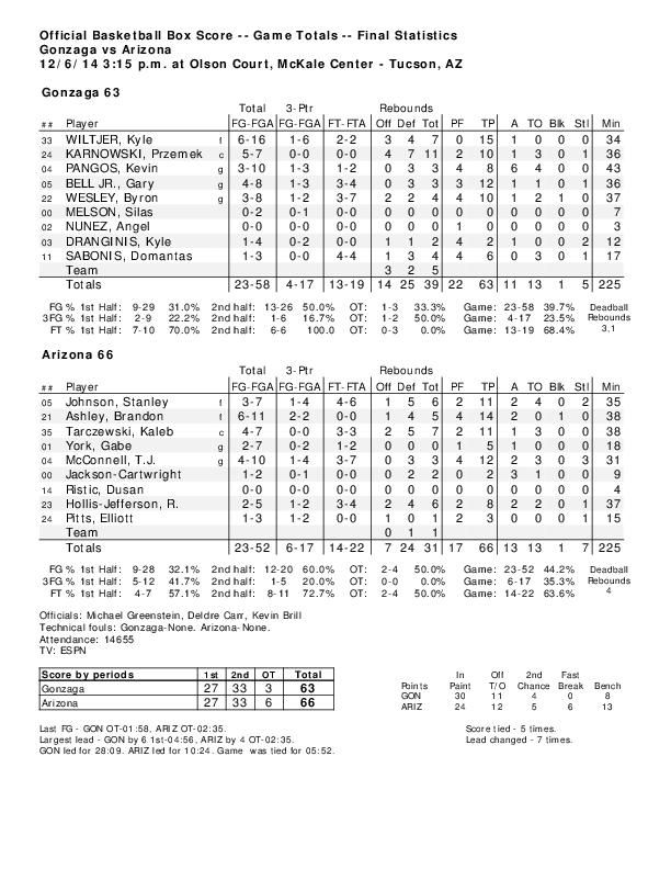 ArizonaGonzaga box score