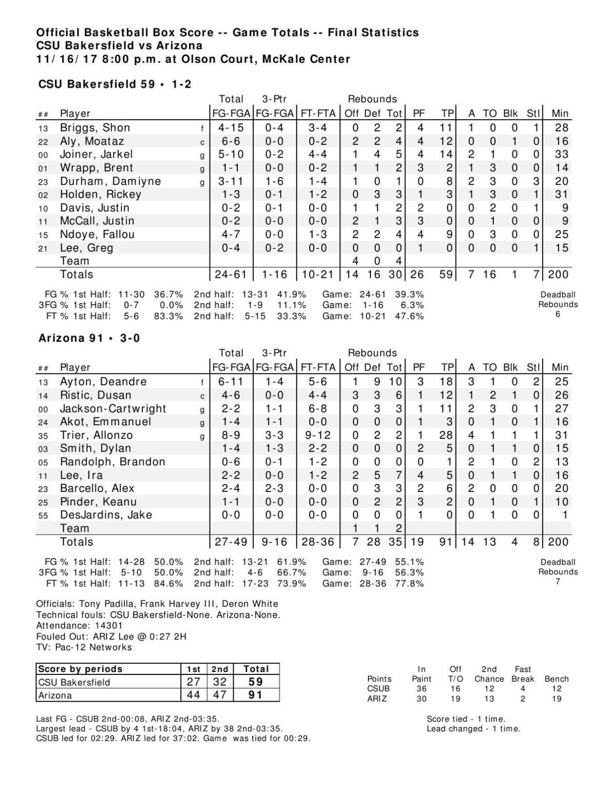 Arizona-Bakersfield box score