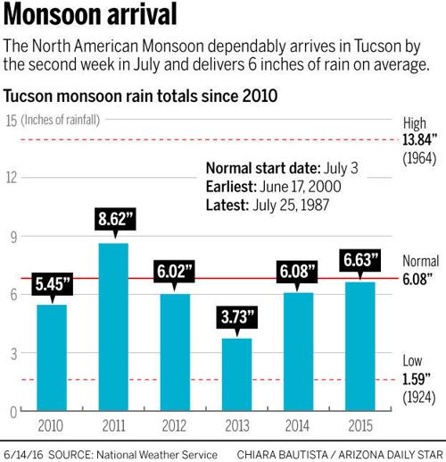 Monsoon arrival