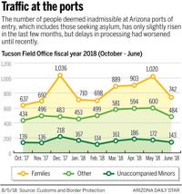 Director: Nogales port now keeping up with arrivals of asylum-seekers