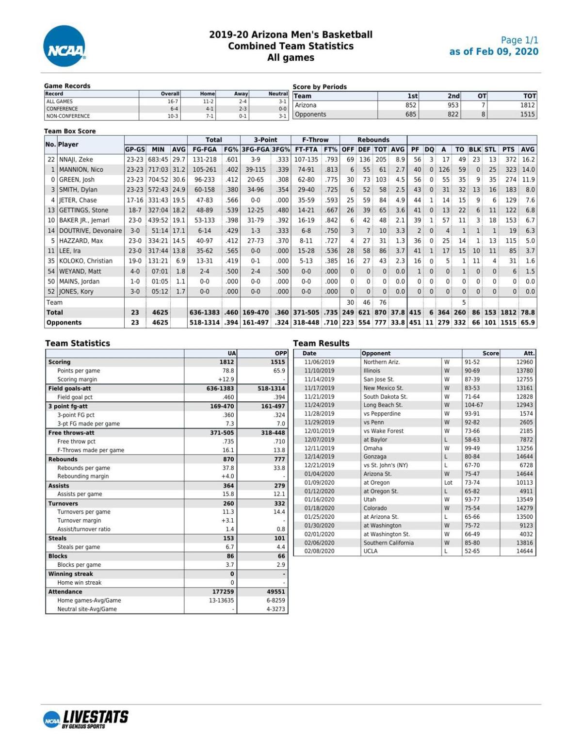 UA stats through 2/8/20