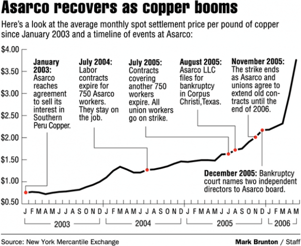 Asarco parent losing control  