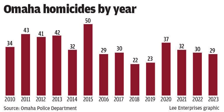 WEB_ONLY_#17923_12124_Omaha homicides by year