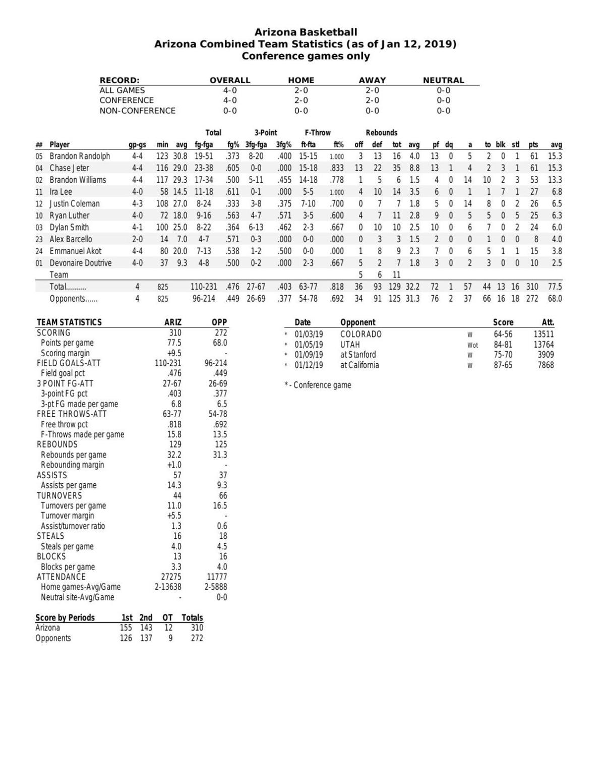 UA Pac-12 stats through 1/12/19