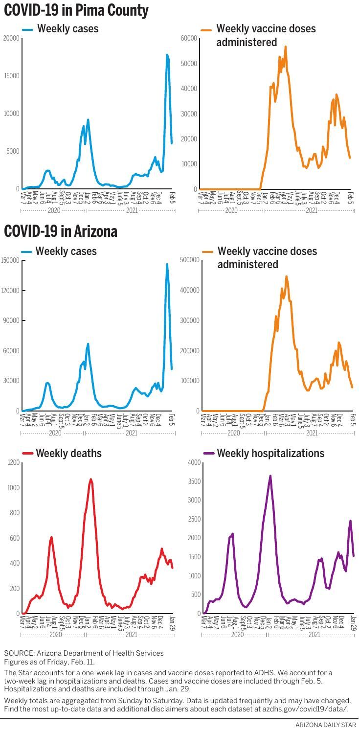 021322-tuc-metro-cv-weekly-data-g1
