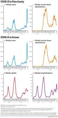 021322-tuc-metro-cv-weekly-data-g1