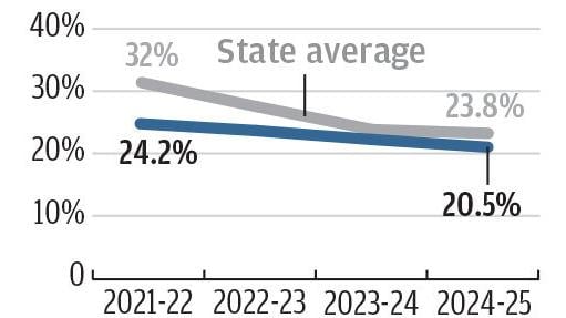 Chronic absenteeism down in Catalina Foothills School District