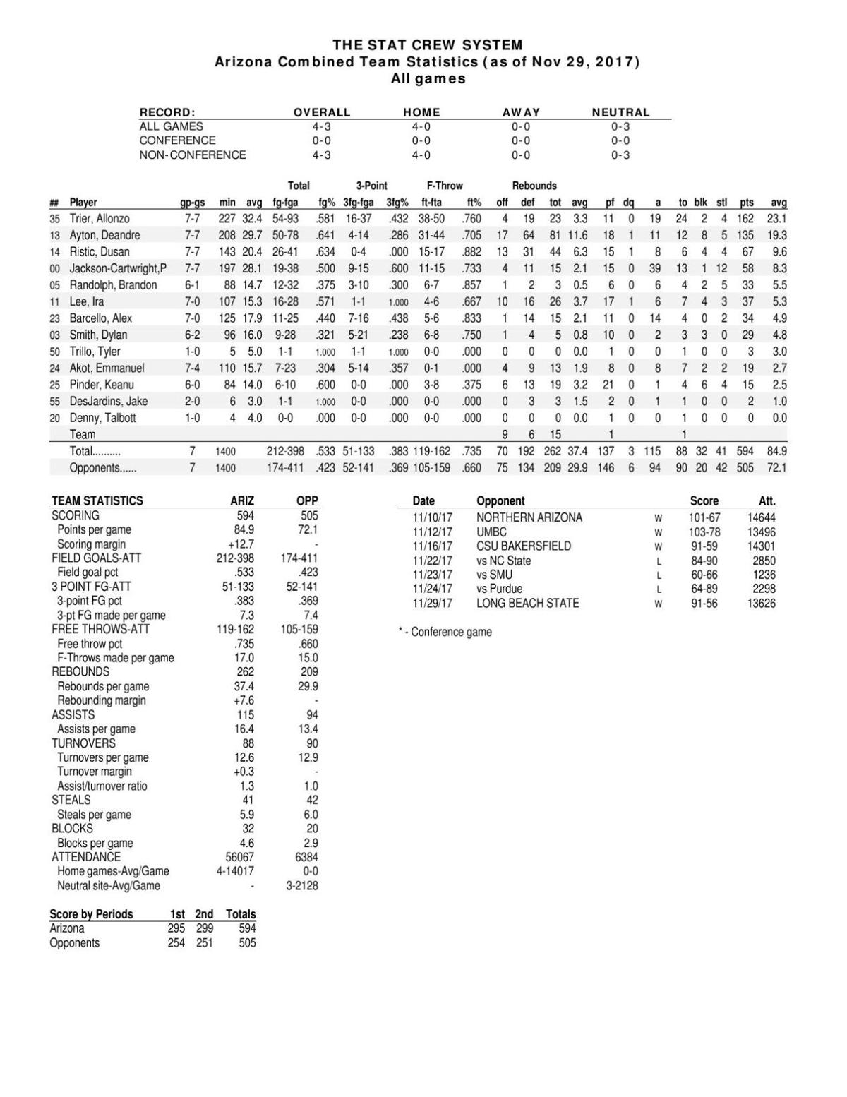 UA stats through 11/29/17