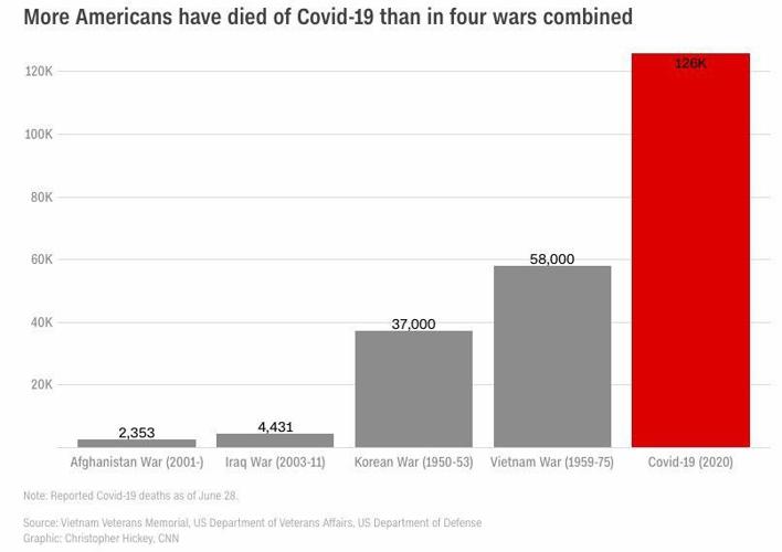 The US has 4% of the world's population but 25% of its coronavirus cases