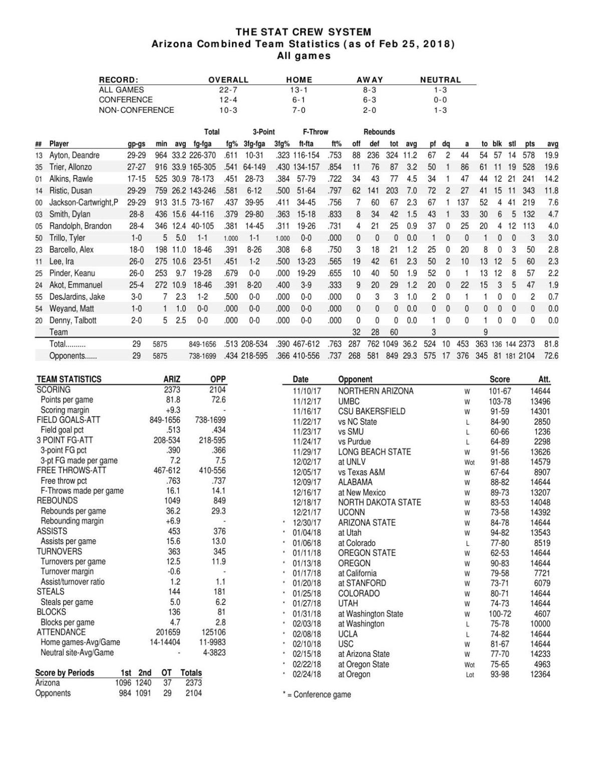UA stats through 2/24/18