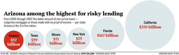 Arizona mortgage failures fuel crisis  