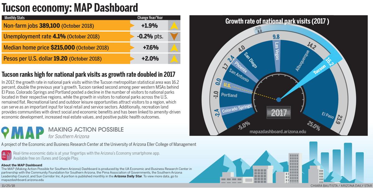 Tucson economy: MAP Dashboard