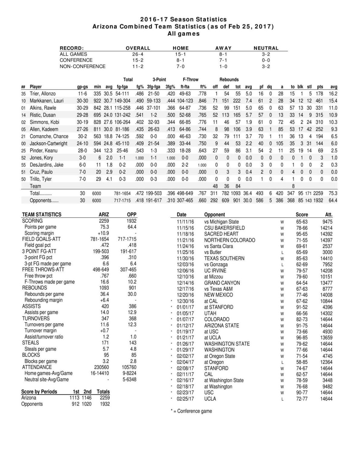 UA stats through 2/25/17