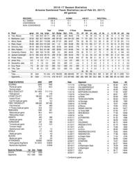 UA stats through 2/25/17