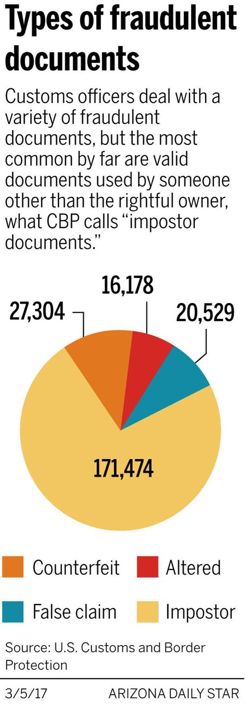 Types of fraudulent documents