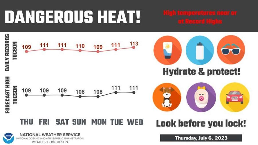 Near-record highs are expected throughout the Tucson region in the coming week