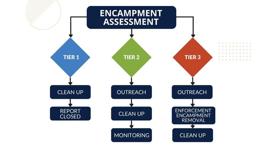 Encampment response flowchart