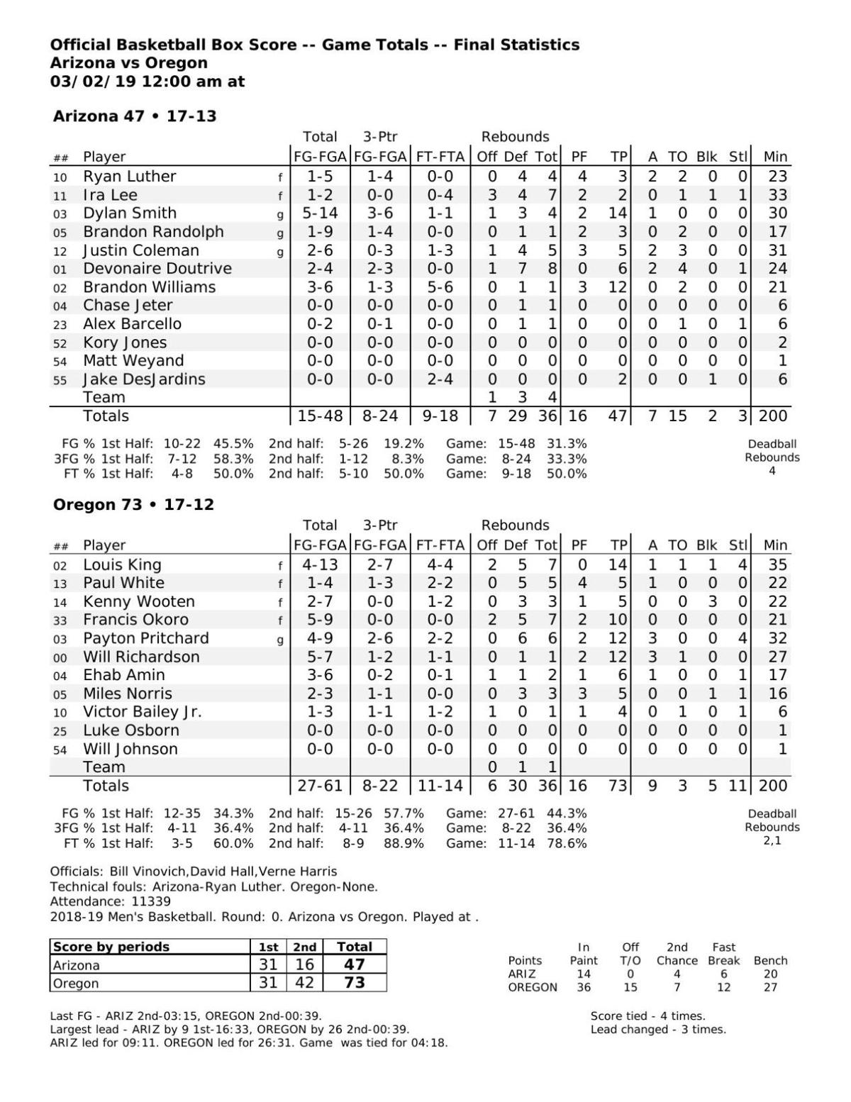 Oregon-Arizona box score