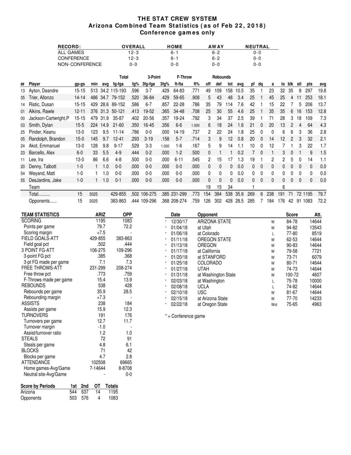 UA Pac-12 stats through 2/22/18