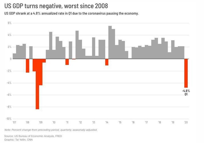The US has 4% of the world's population but 25% of its coronavirus cases
