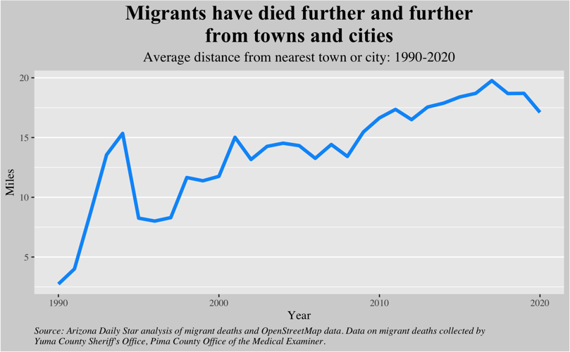 Migrants have died further from towns and cities