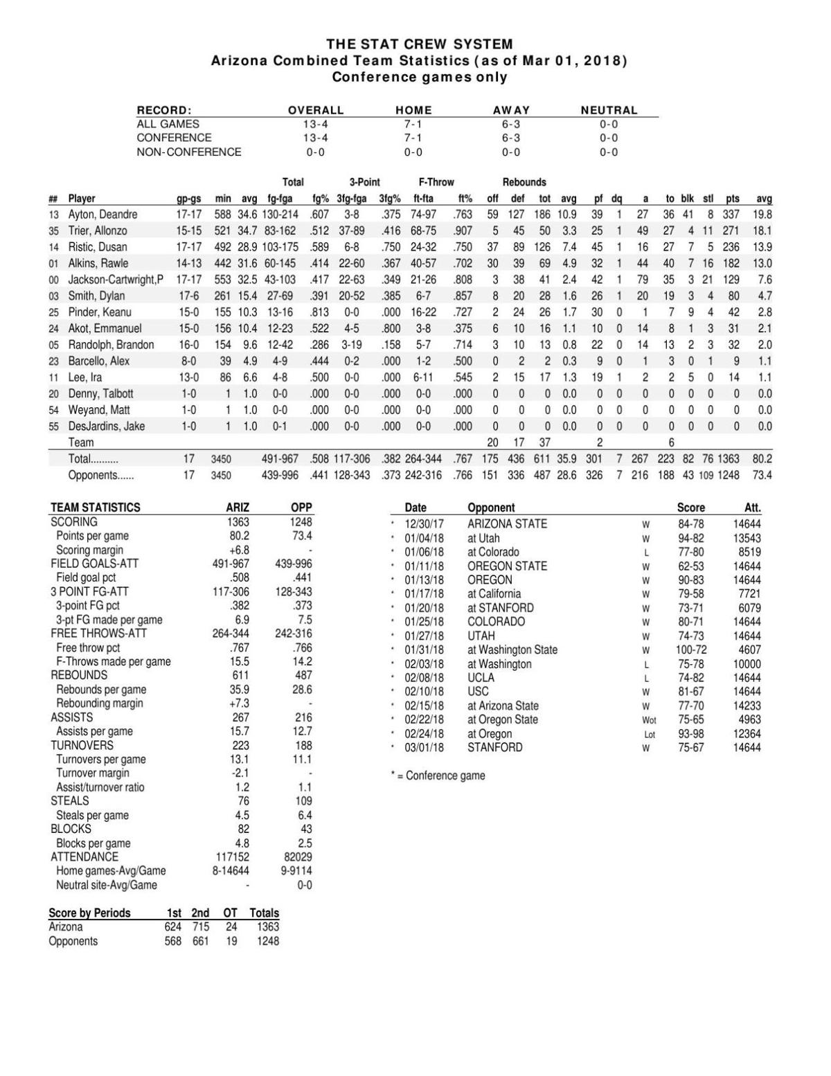 UA Pac-12 stats through 3/1/18