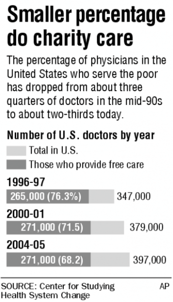 Smaller portion of doctors giving free care to poor  