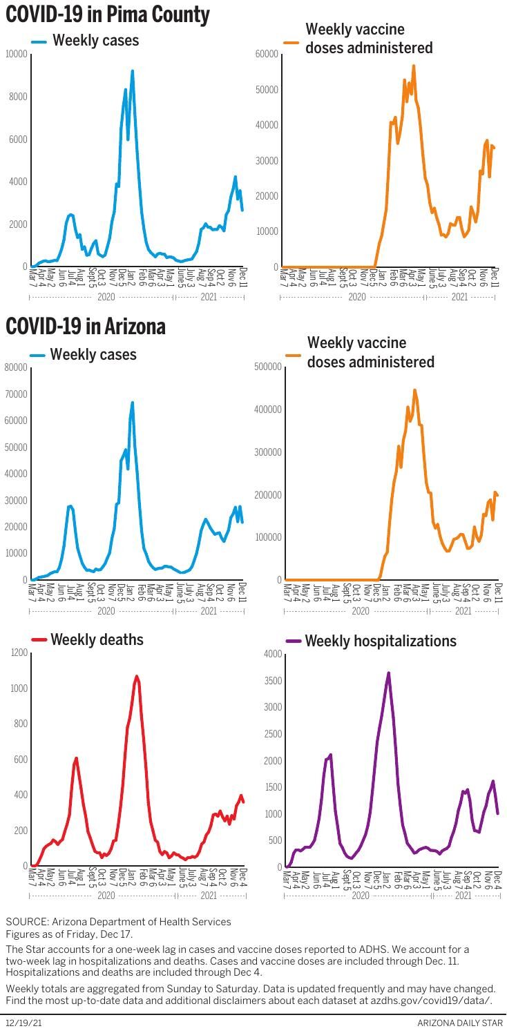 121921-tuc-metro-cv-weekly-data-g1