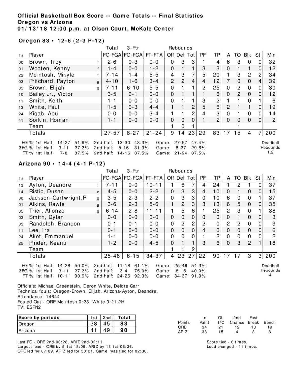 Arizona-Oregon box score