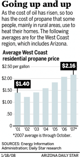 Propane prices continue rising steadily