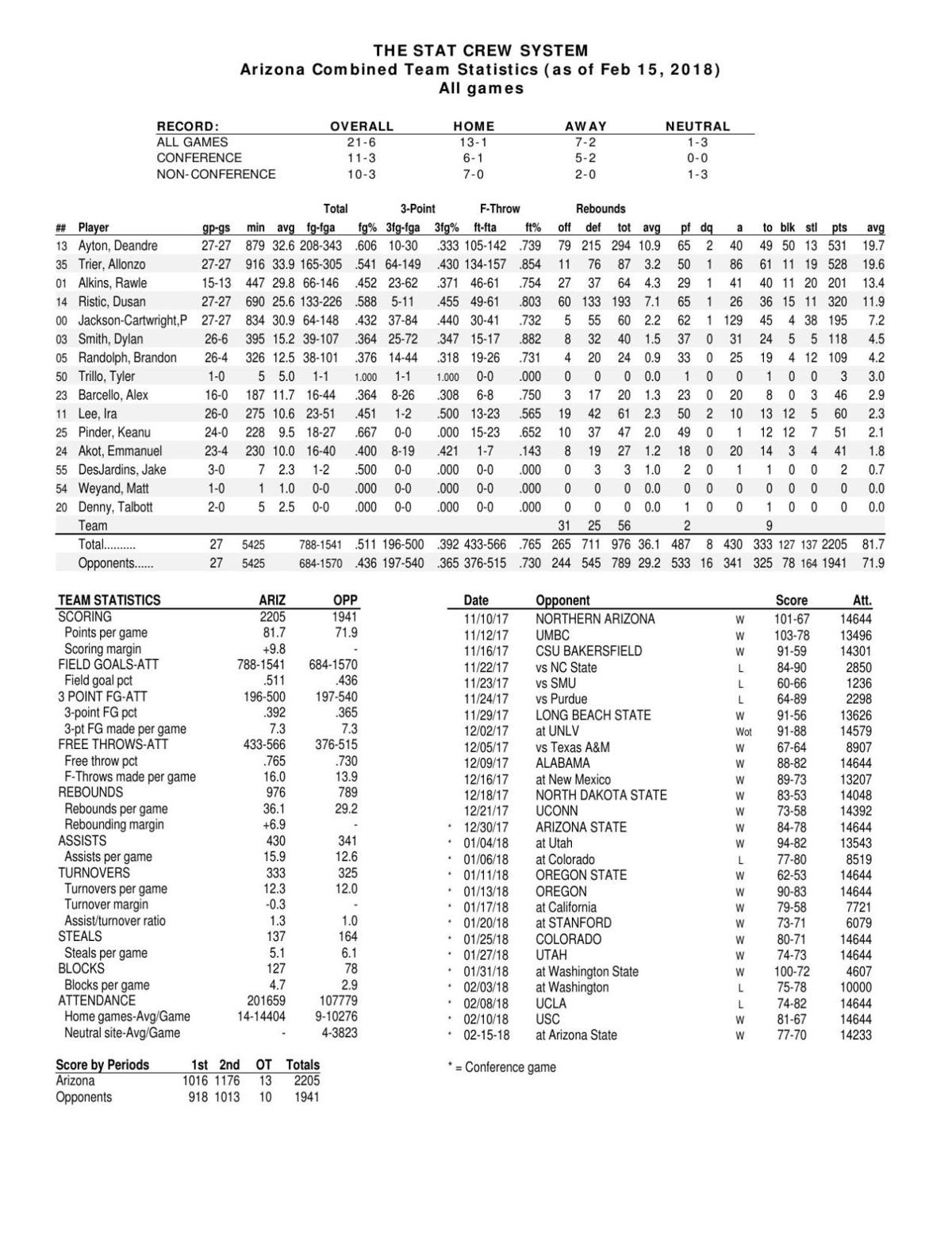 UA stats through 2/15/18
