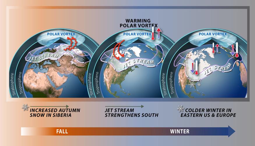 Polar Vortex