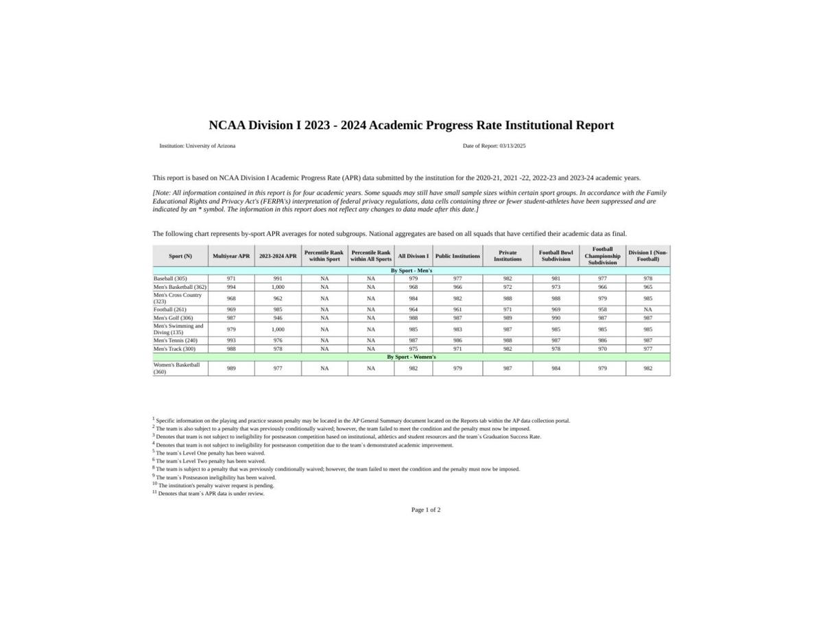 NCAA APR scores for 2023-24