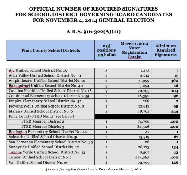 Pima County School Board Elections