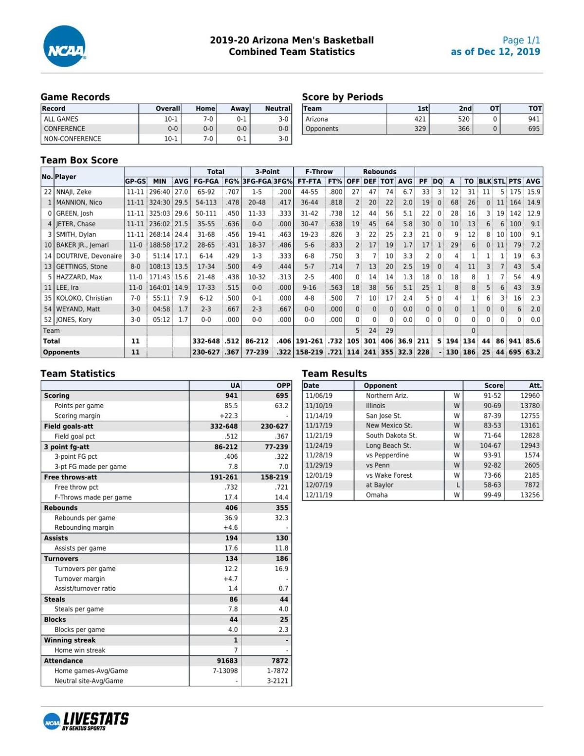 UA stats through 12/11/19