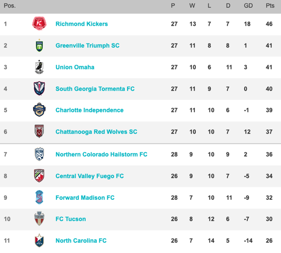 USL League One standings 9-24-22