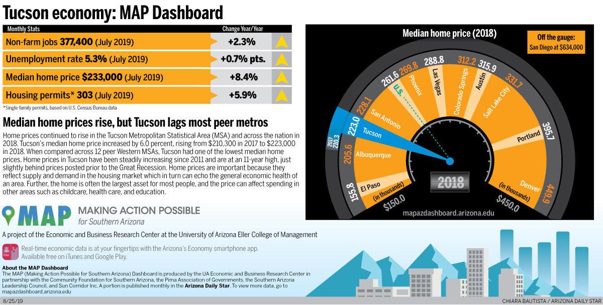 Tucson economy: MAP Dashboard